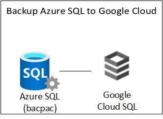 How to backup Azure SQL Server Databases (.bacpac) to Google Cloud SQL